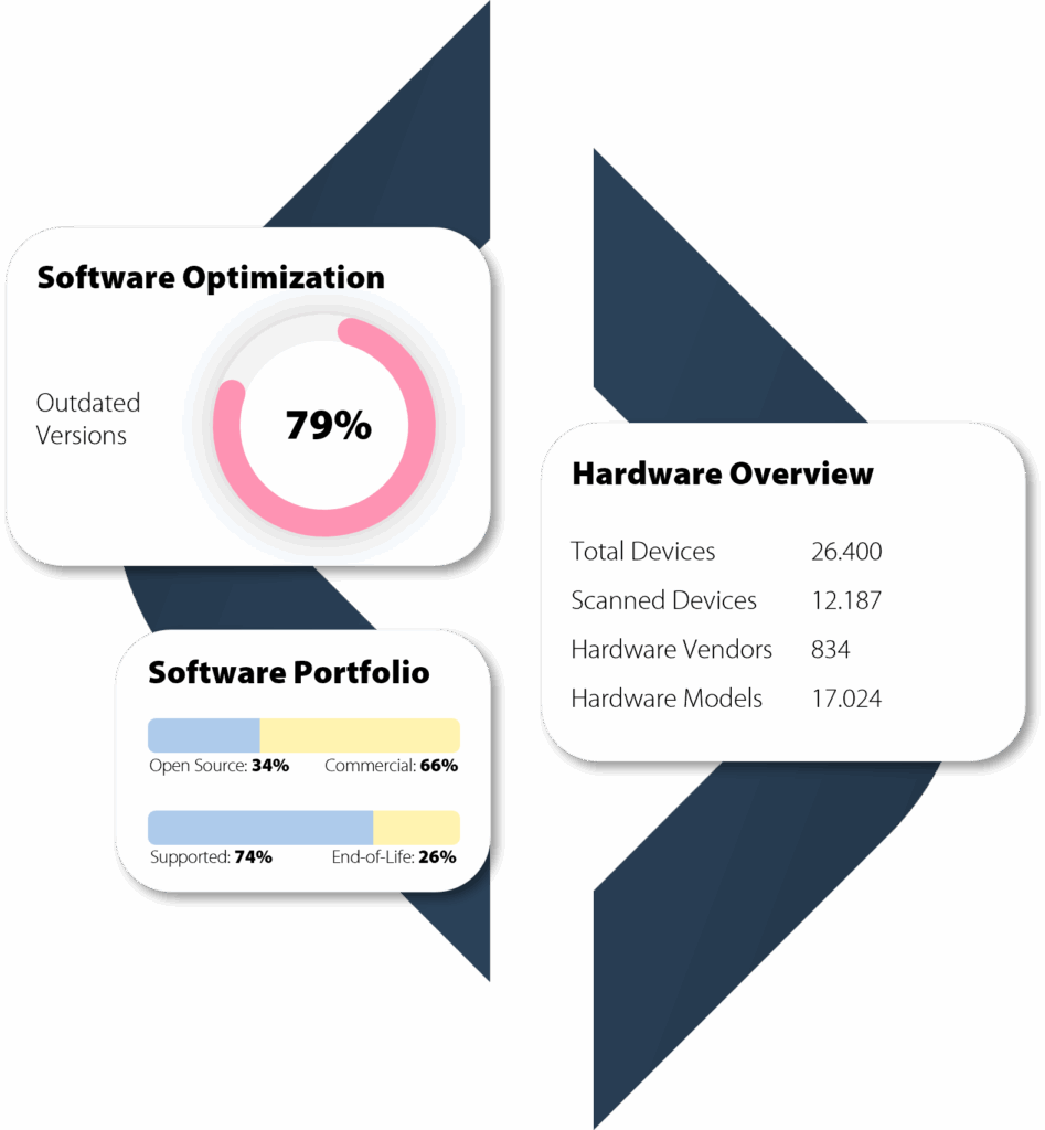 Overview graphic with statistics on installed software products with IT Asset Visibility end-of-life status, including top 5 products, EoL/EoS figures and software portfolio distribution by open source and commercial software.
