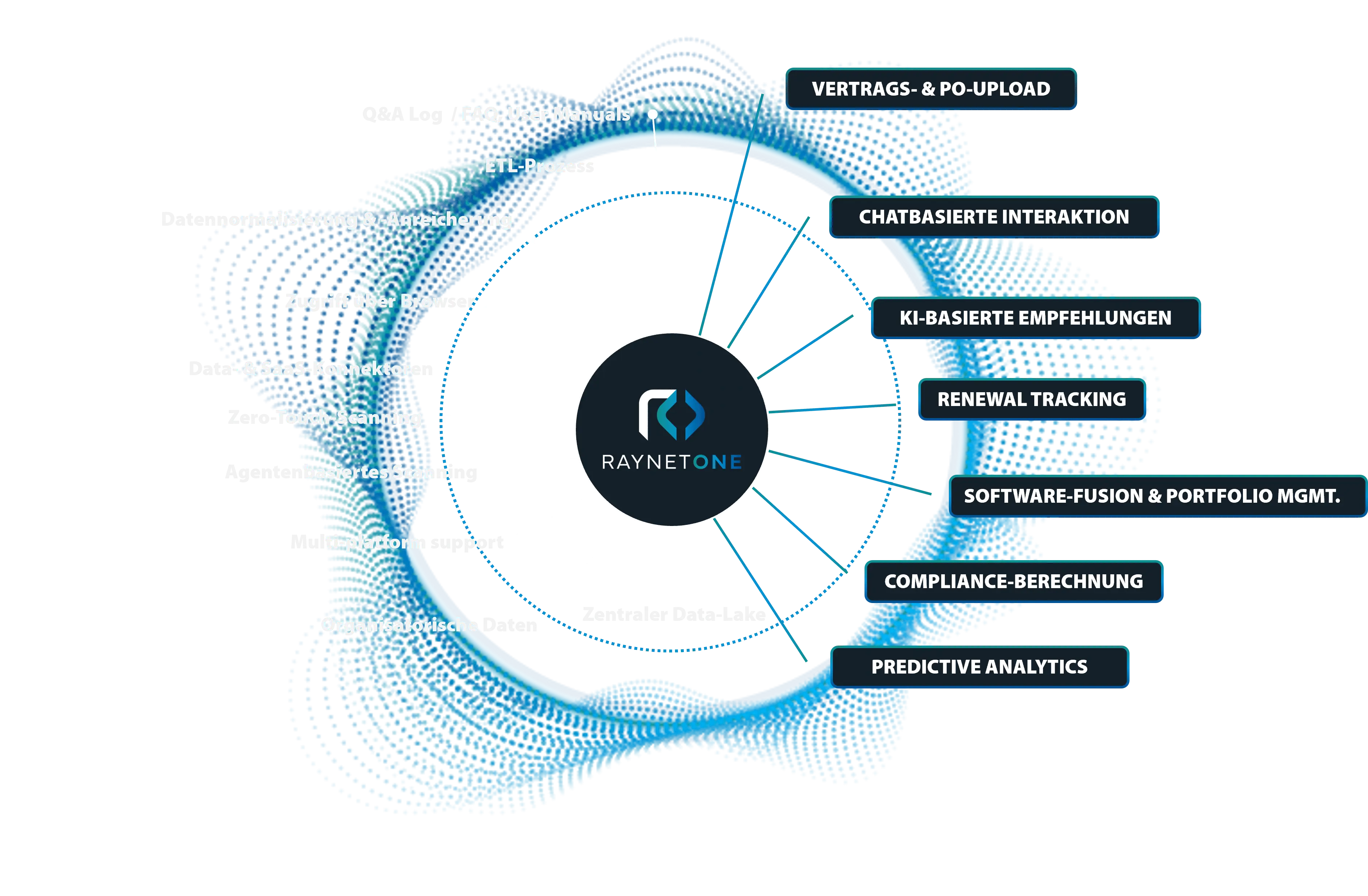Future-oriented SAM with AI