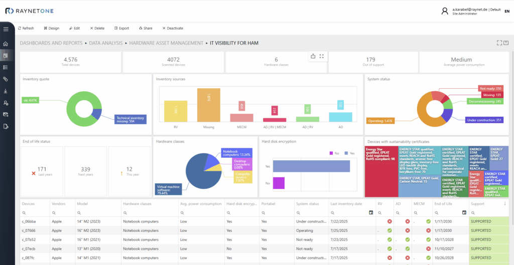 Raynet One IT Visibility for HAM dashboard screenshot